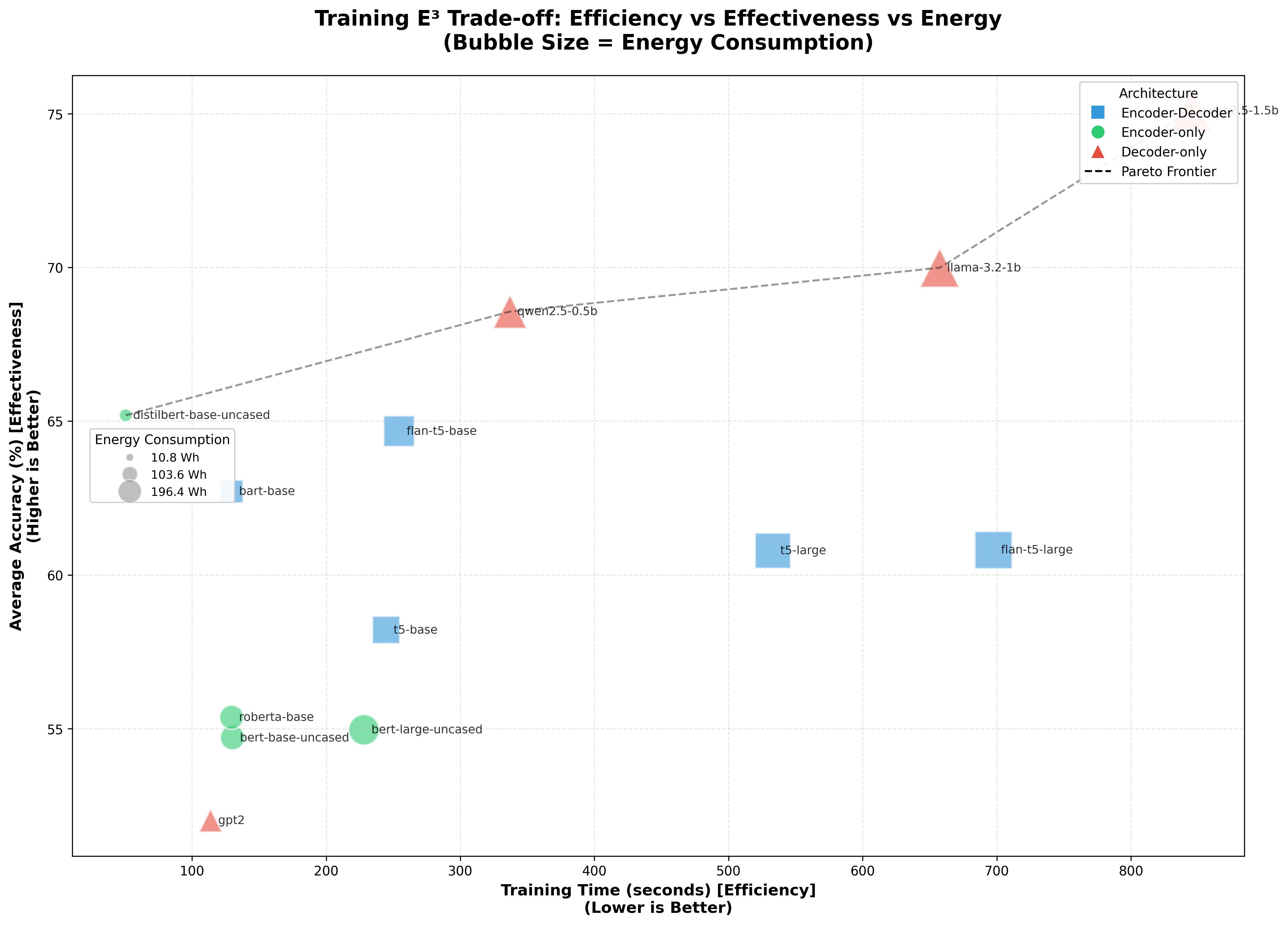 Training E³ trade-off space