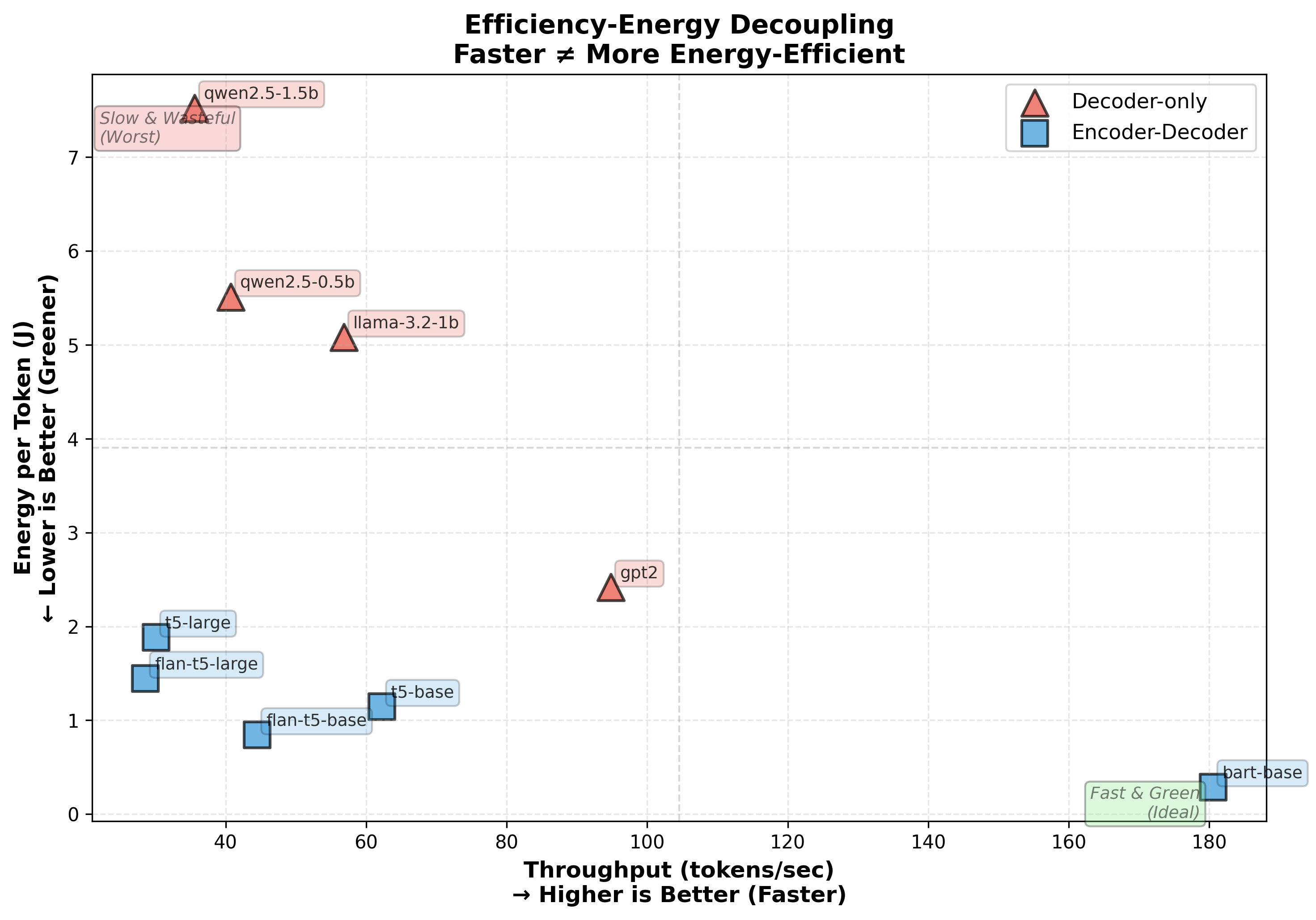 Throughput vs energy-per-token scatter