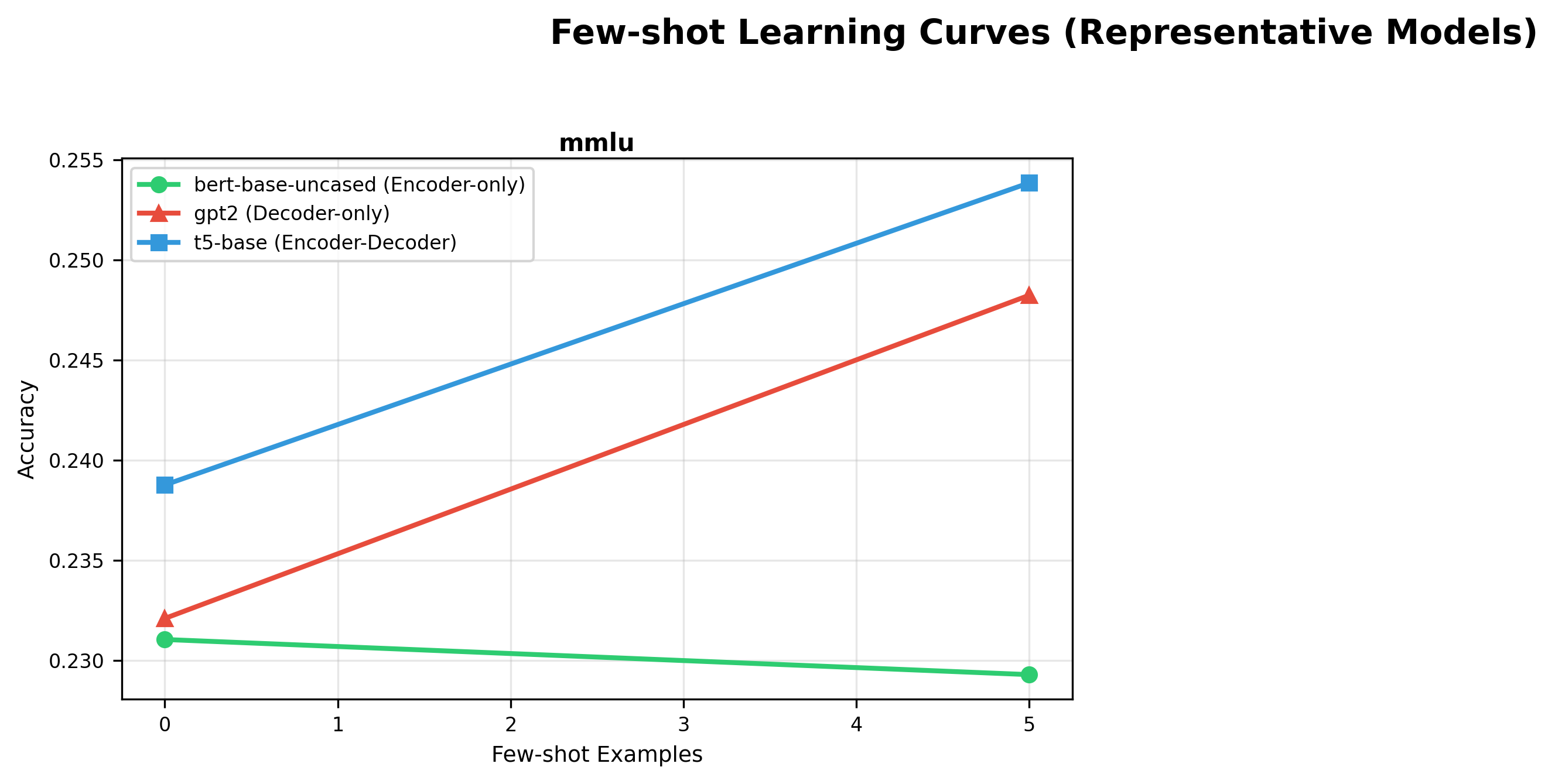 Few-shot learning curves