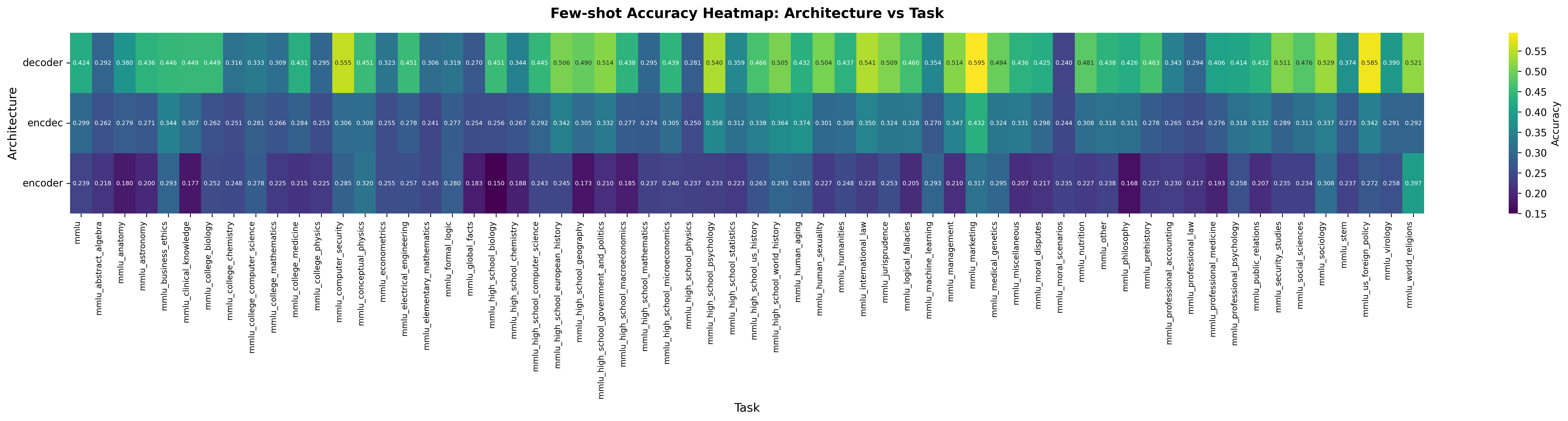 Model-task performance heatmap