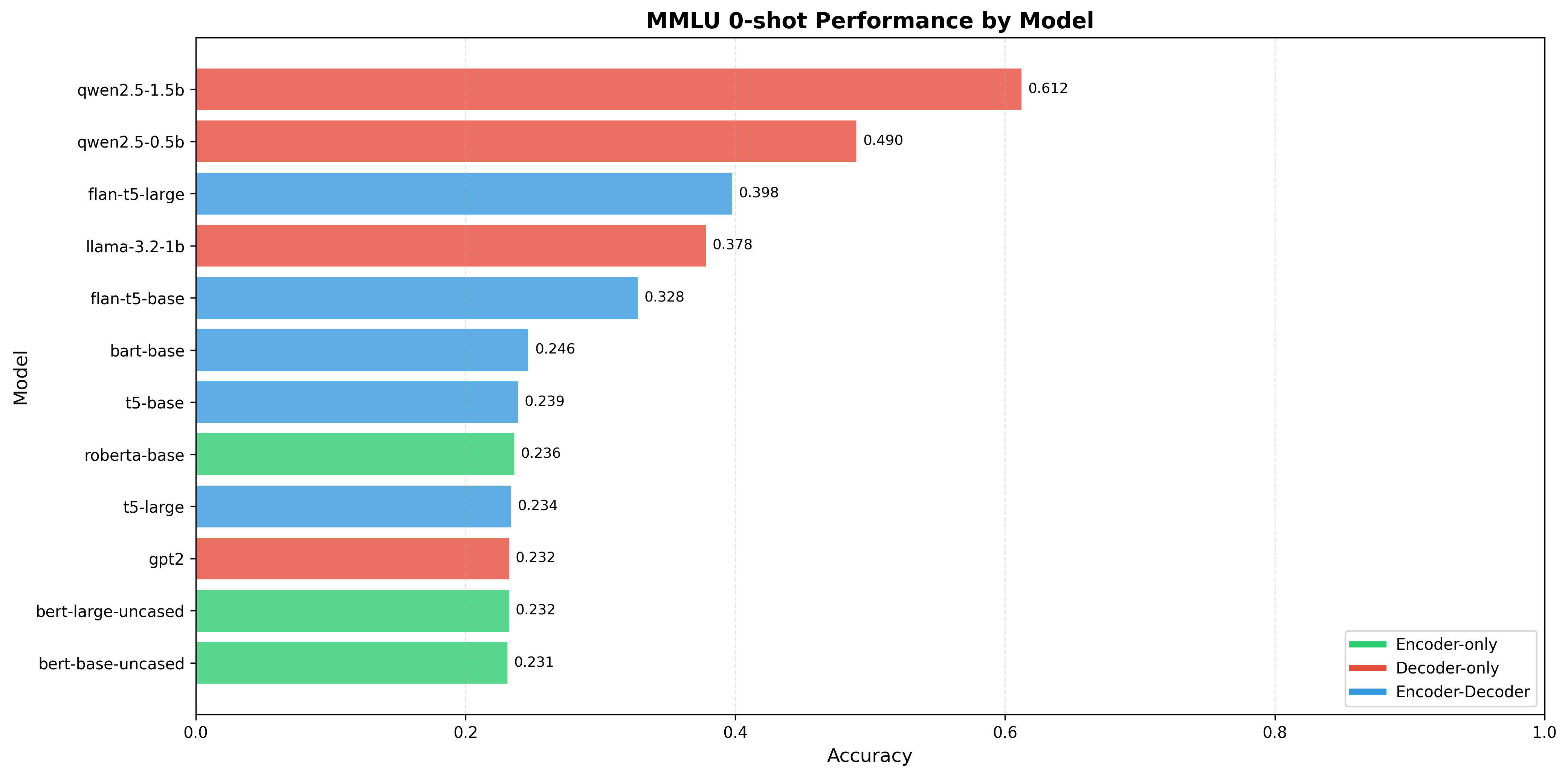 Zero-shot MMLU performance