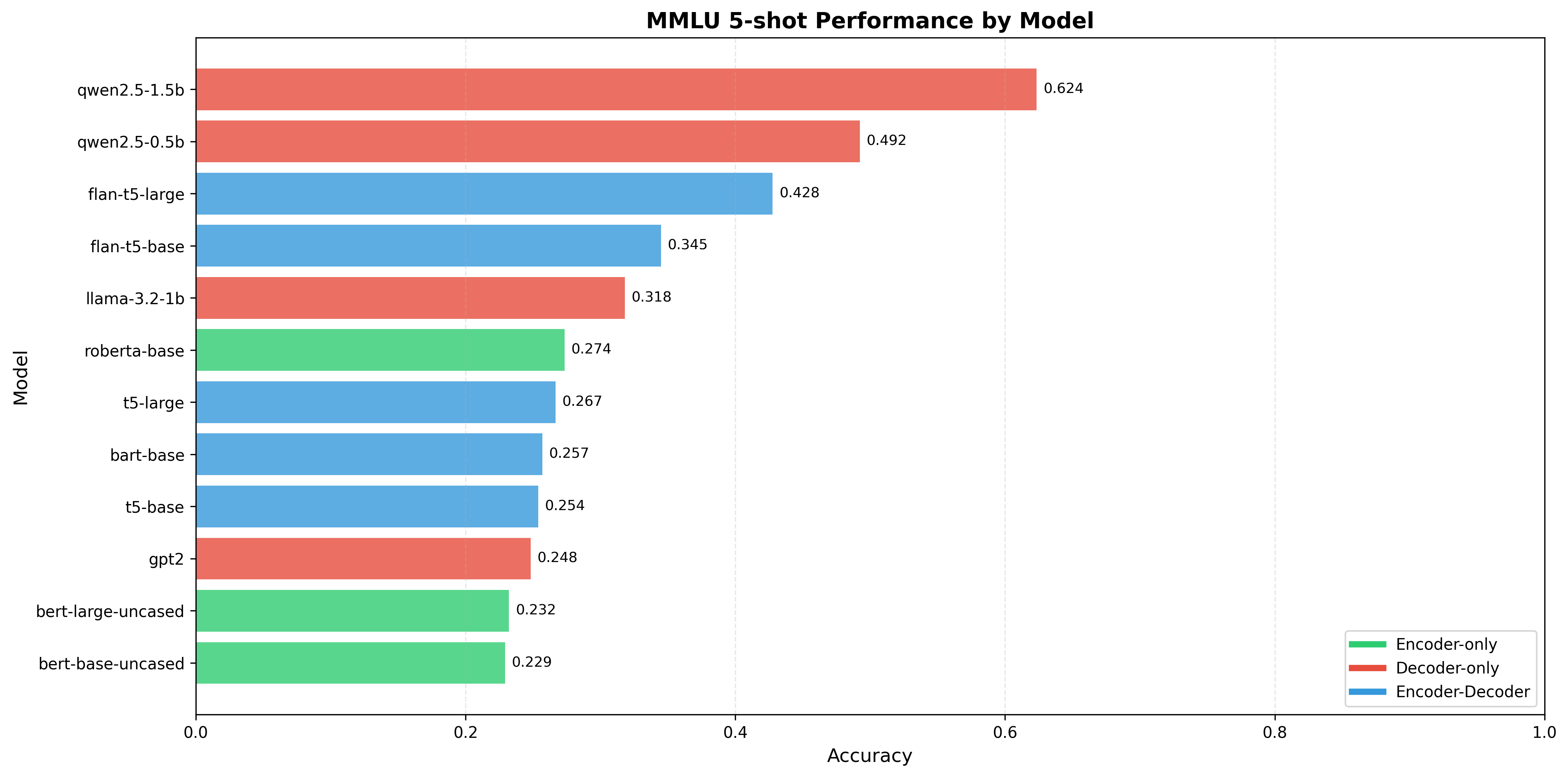 5-shot MMLU performance