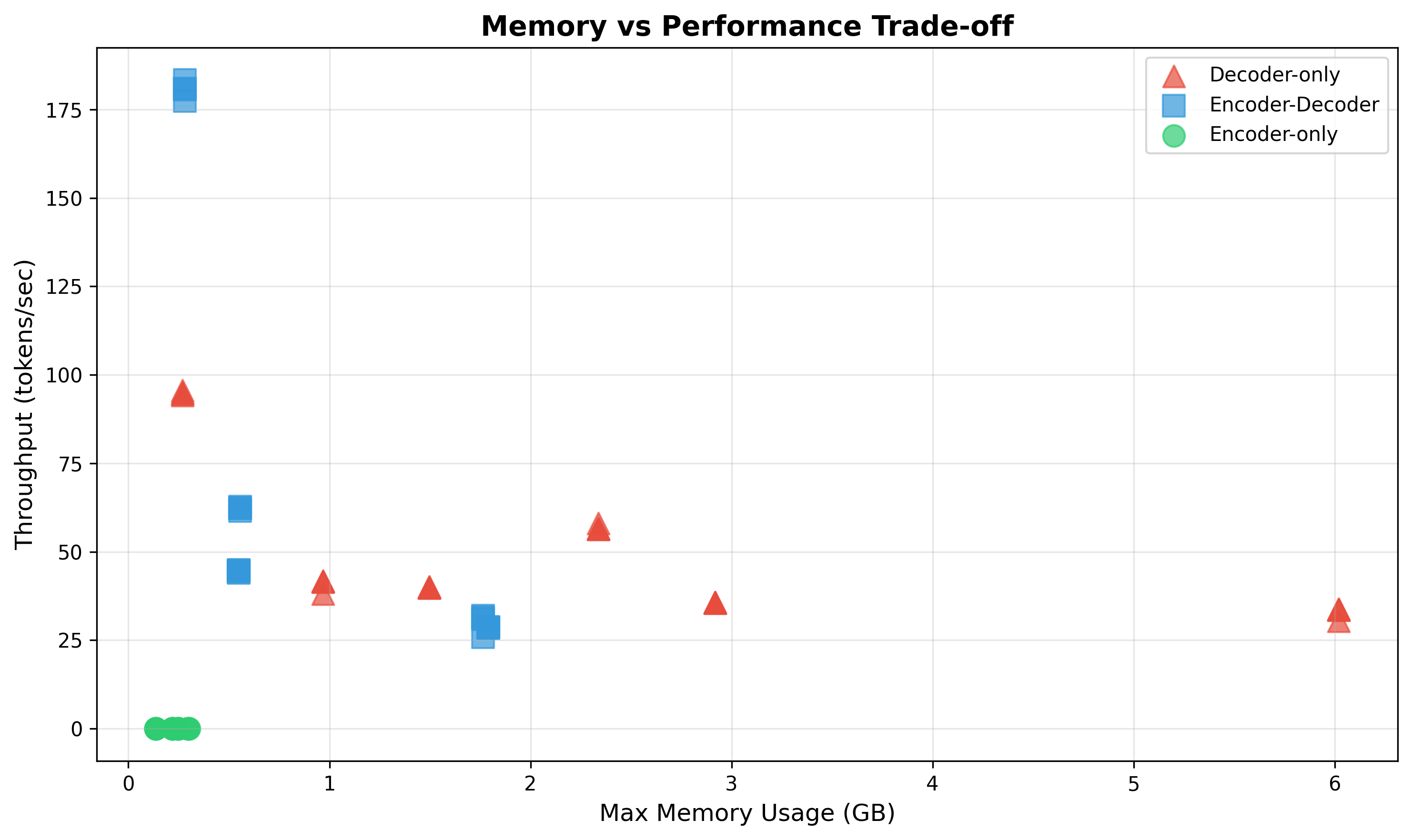 Memory usage vs inference latency