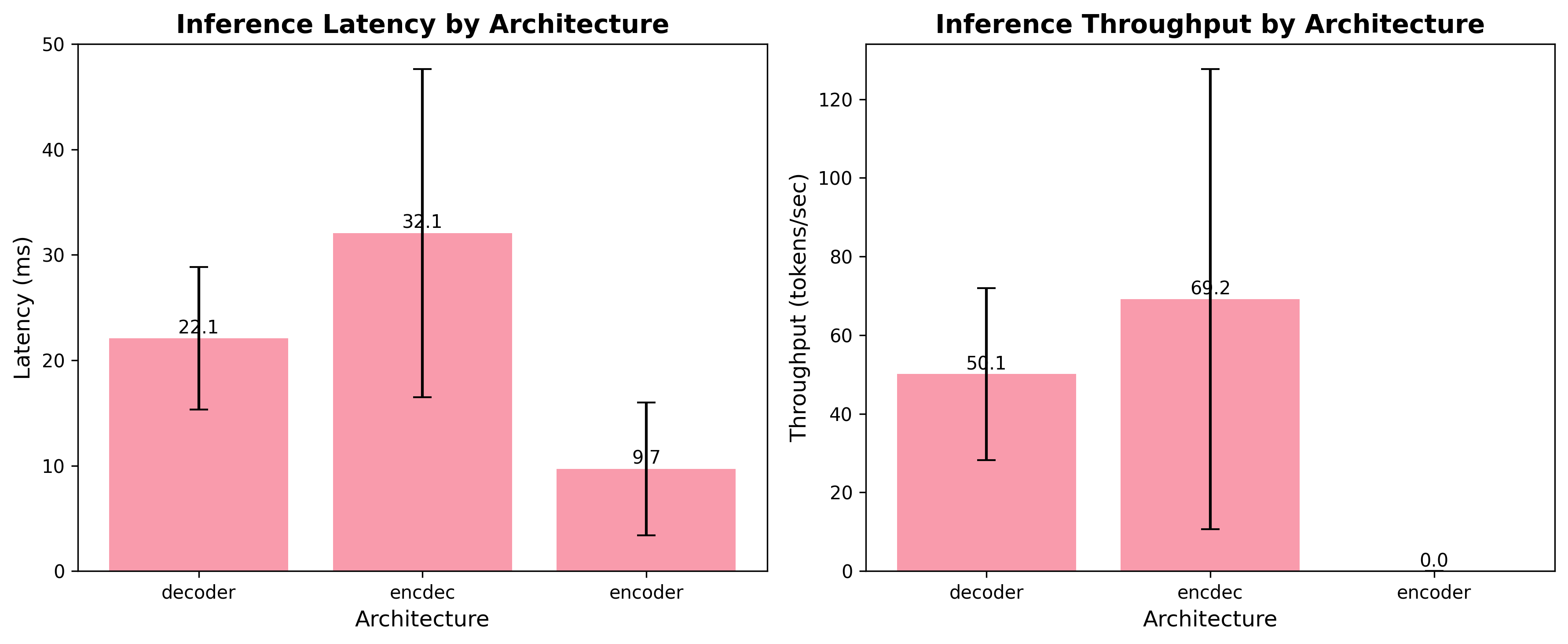 Inference performance overview