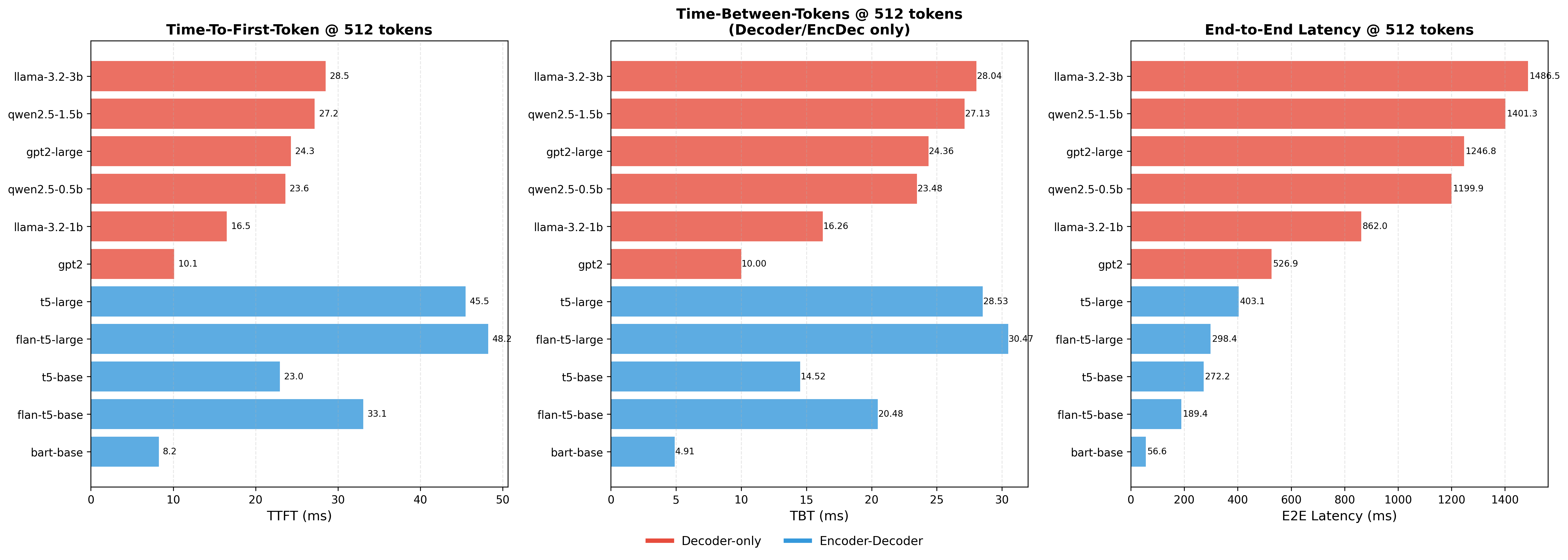 Comparative latency at 512 tokens