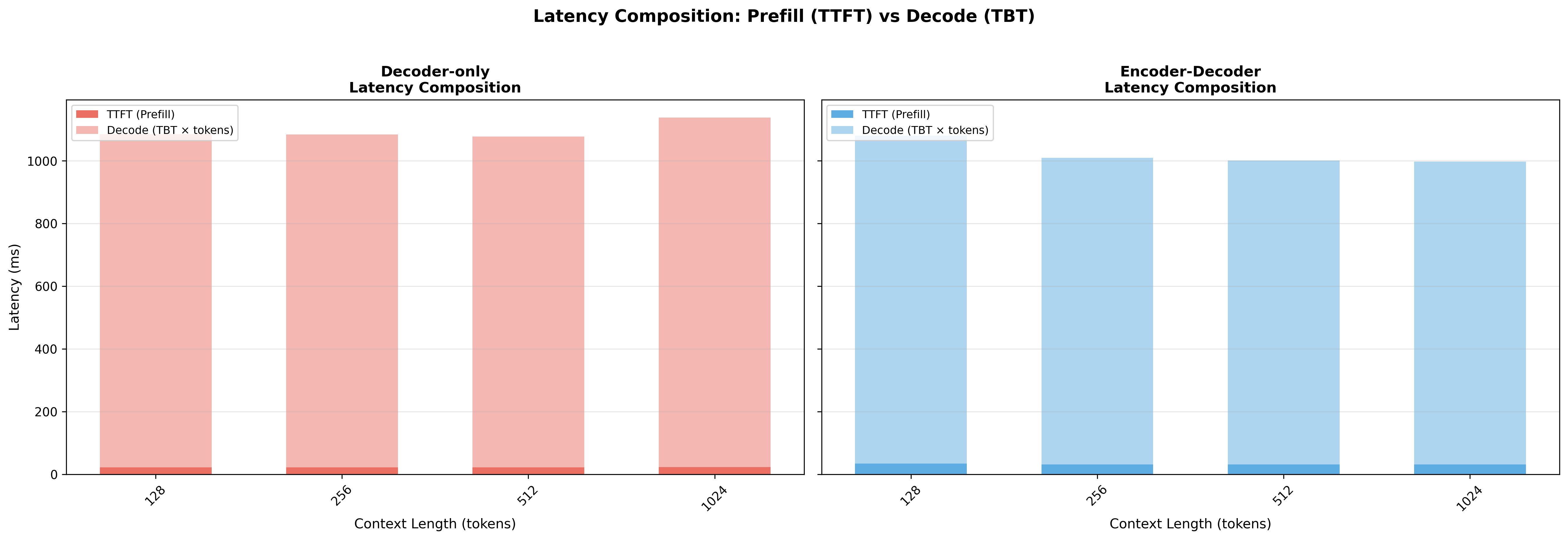 Latency composition breakdown