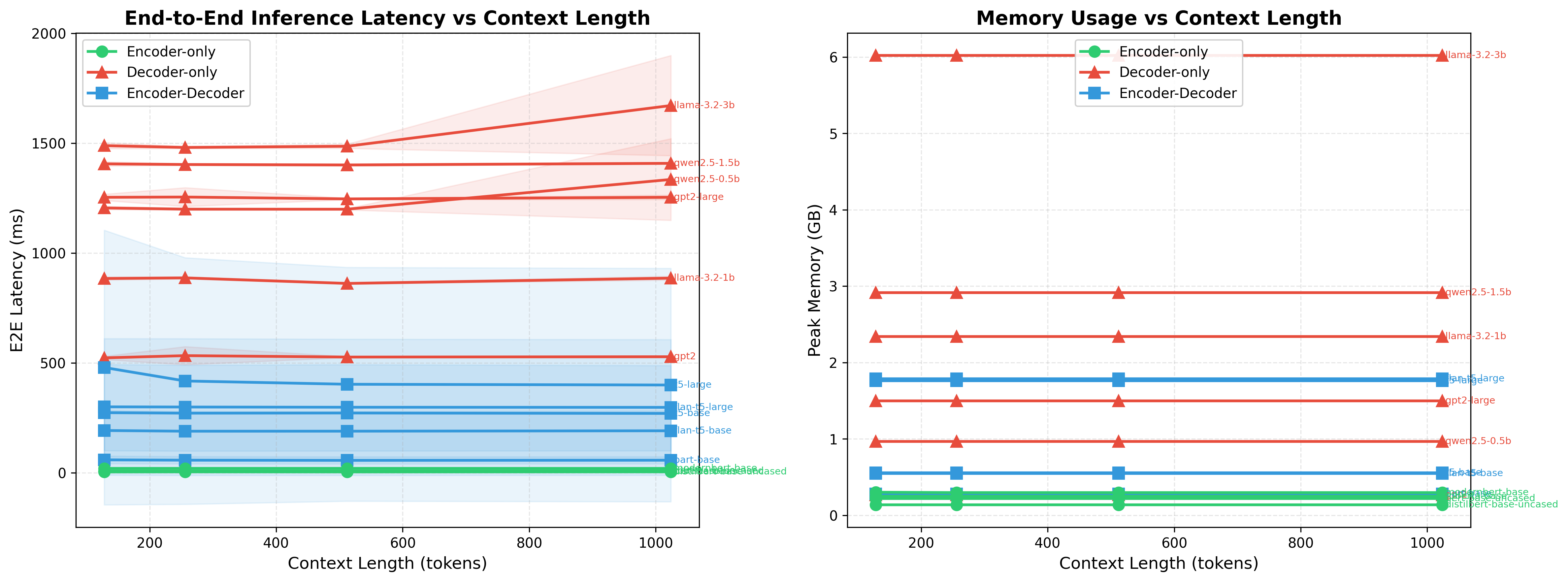 Latency curves as context length increases