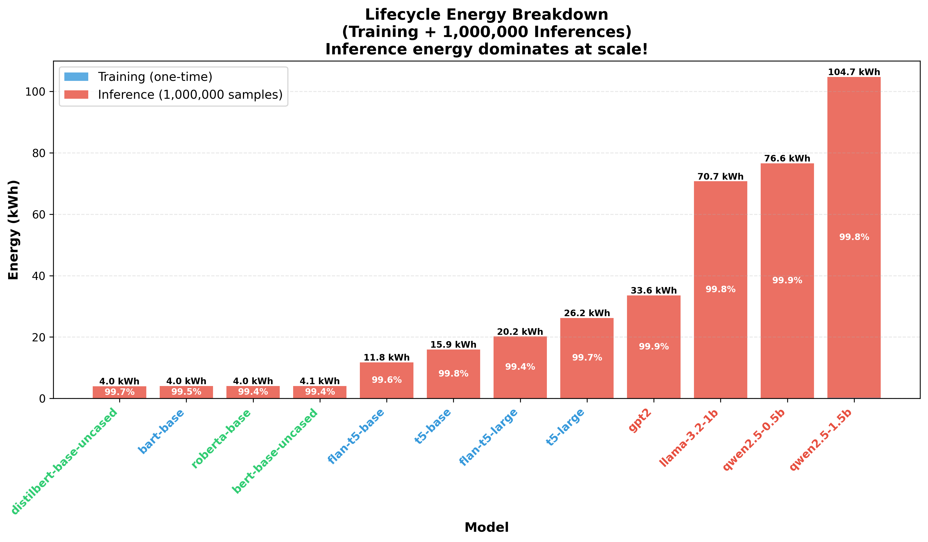 Lifecycle energy breakdown