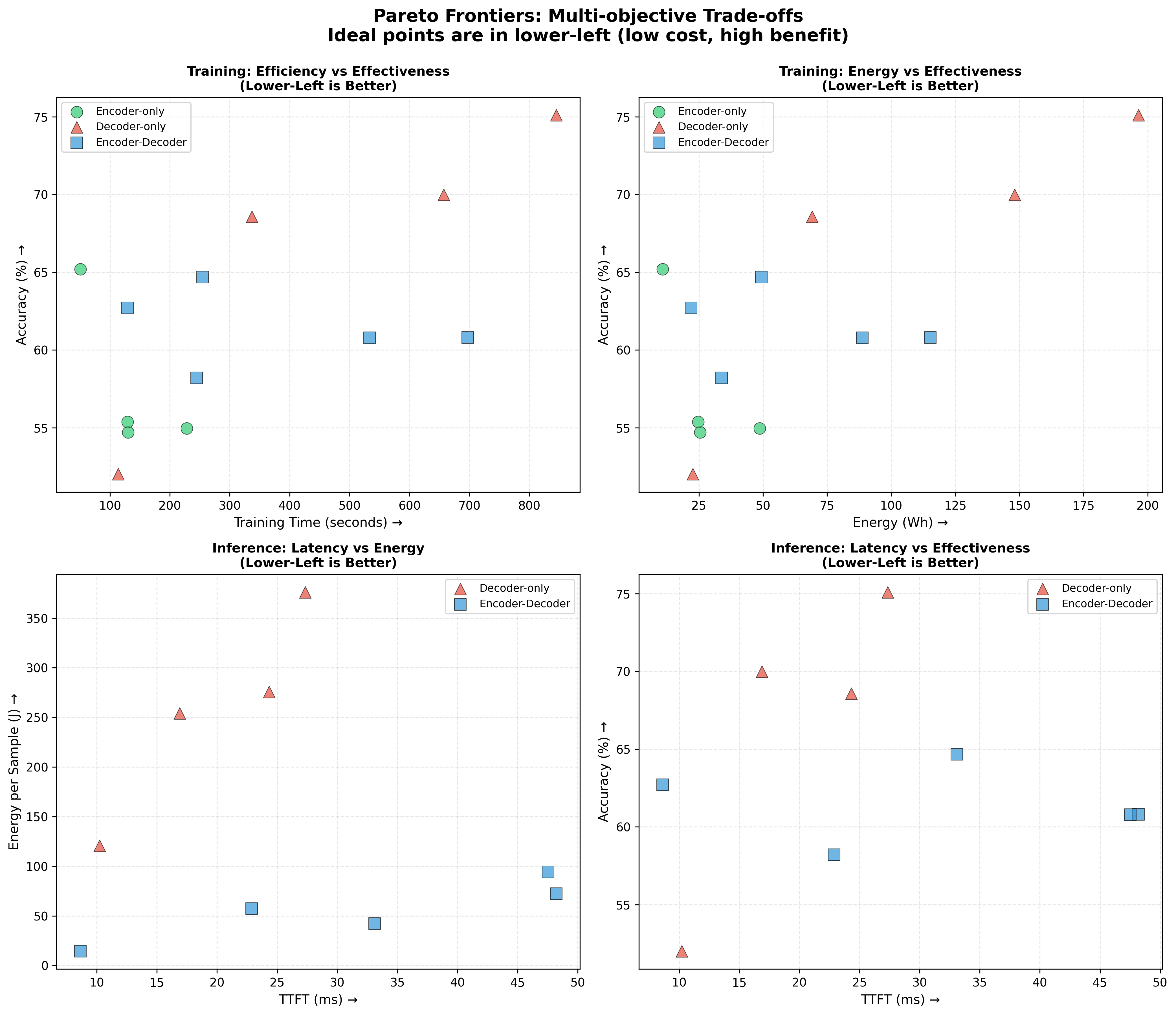 Four Pareto frontiers