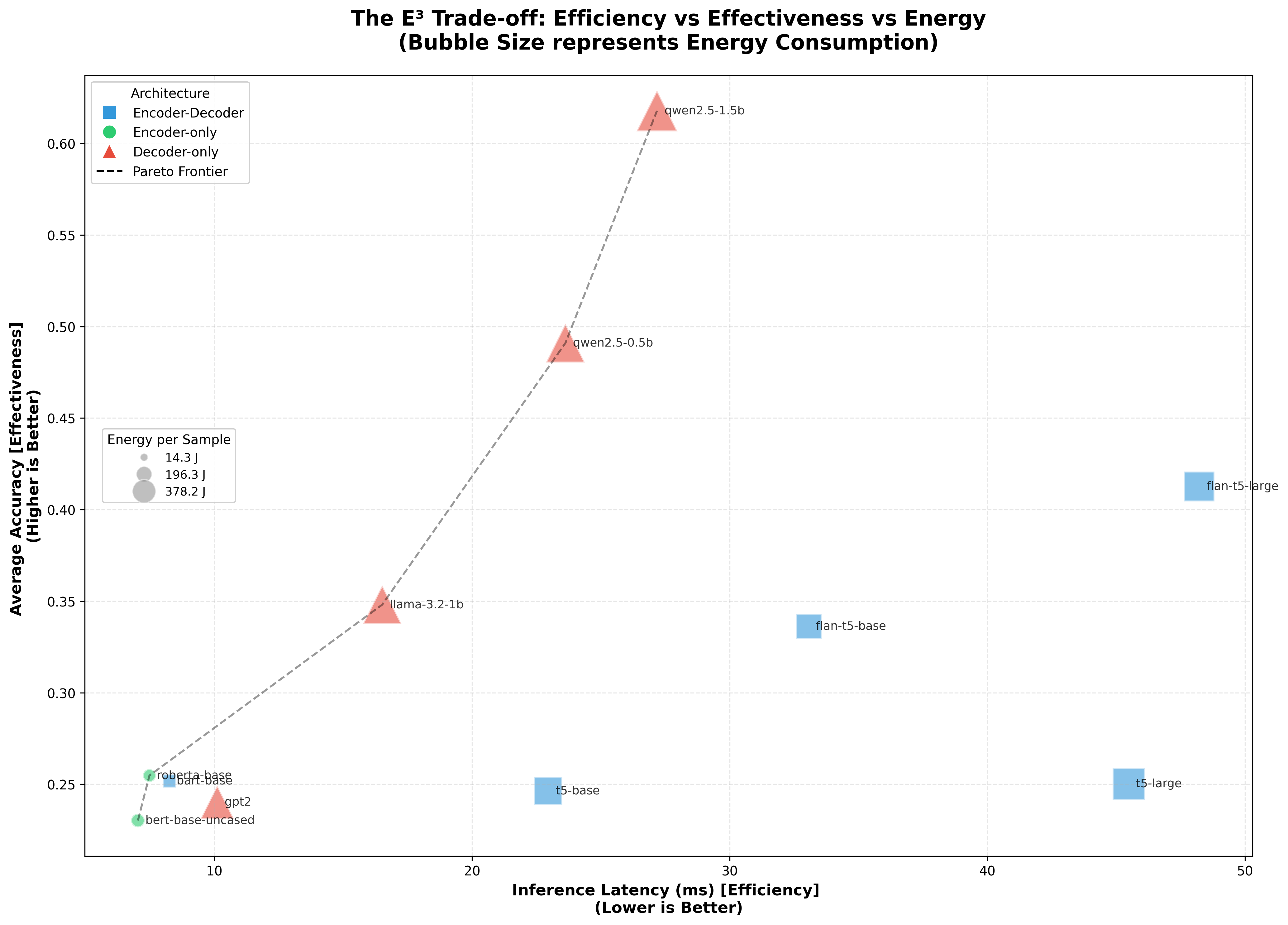Inference E³ trade-off space