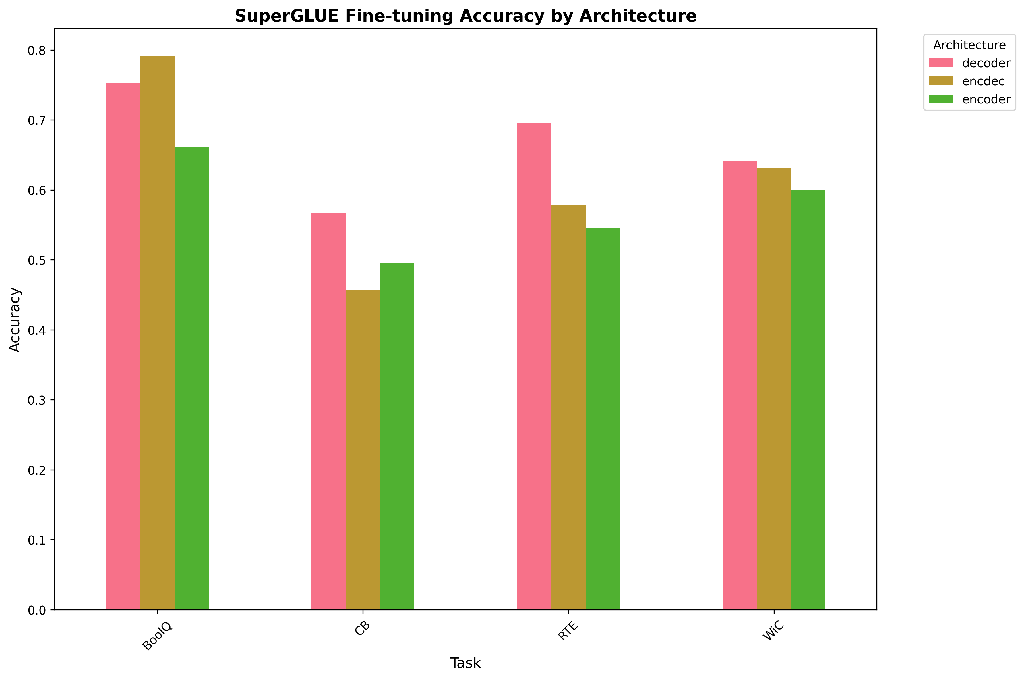 SuperGLUE accuracy by architecture and task