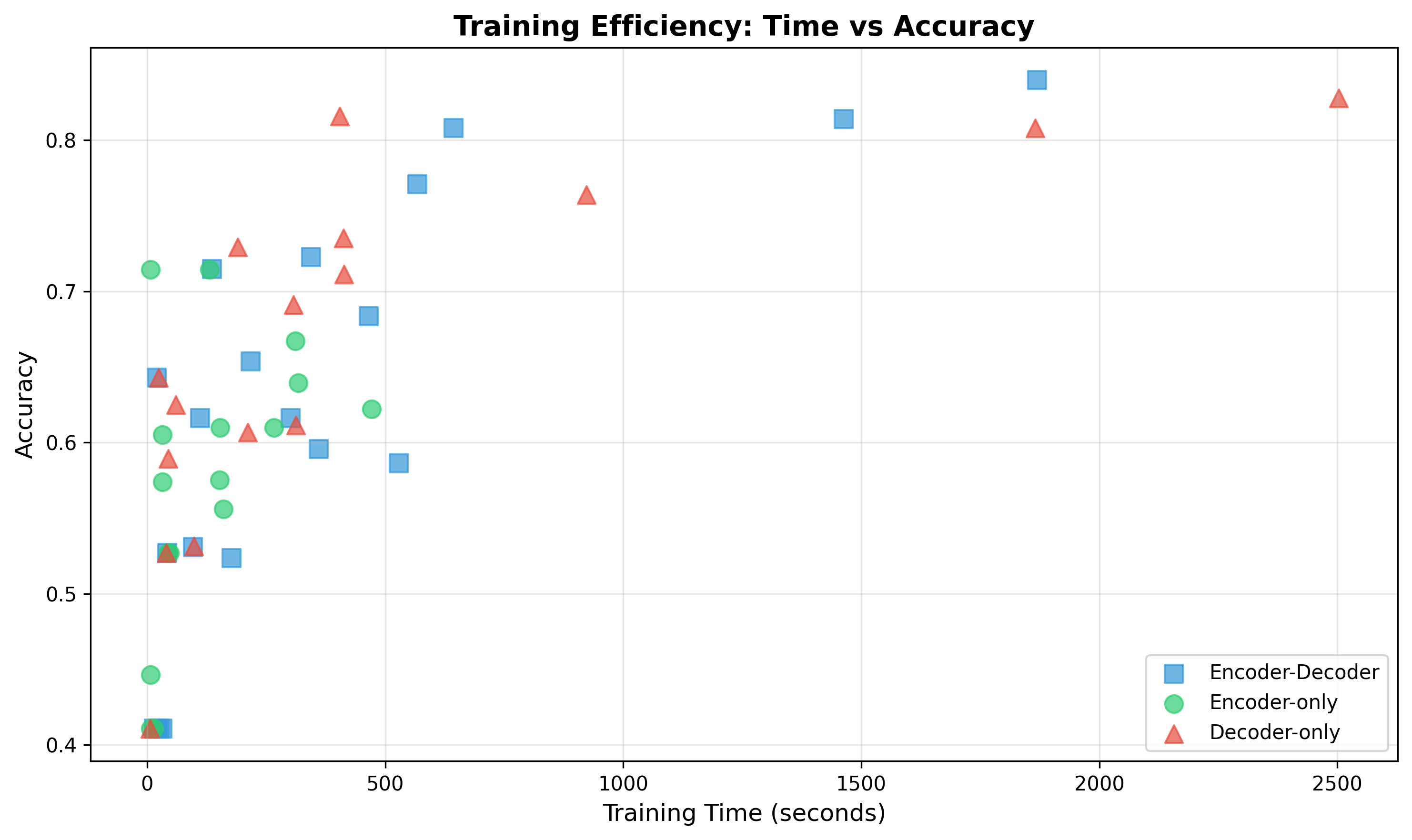 Training time vs accuracy scatter plot