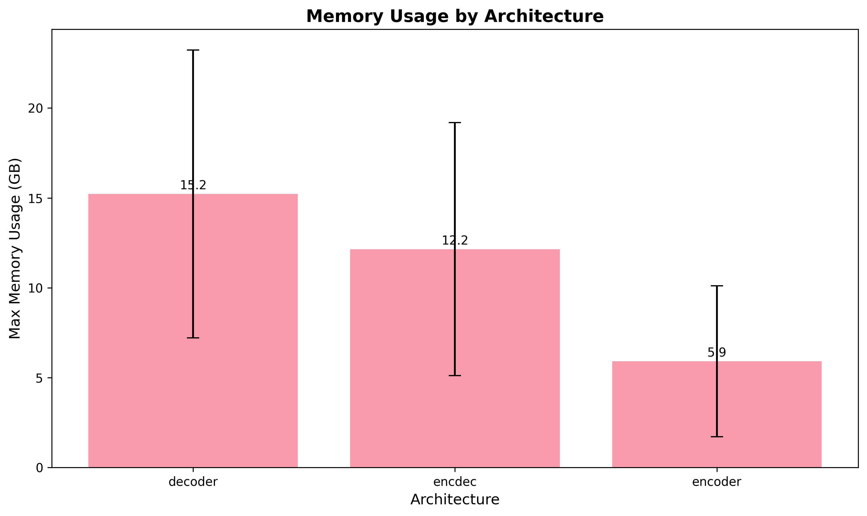 Peak GPU memory usage by architecture