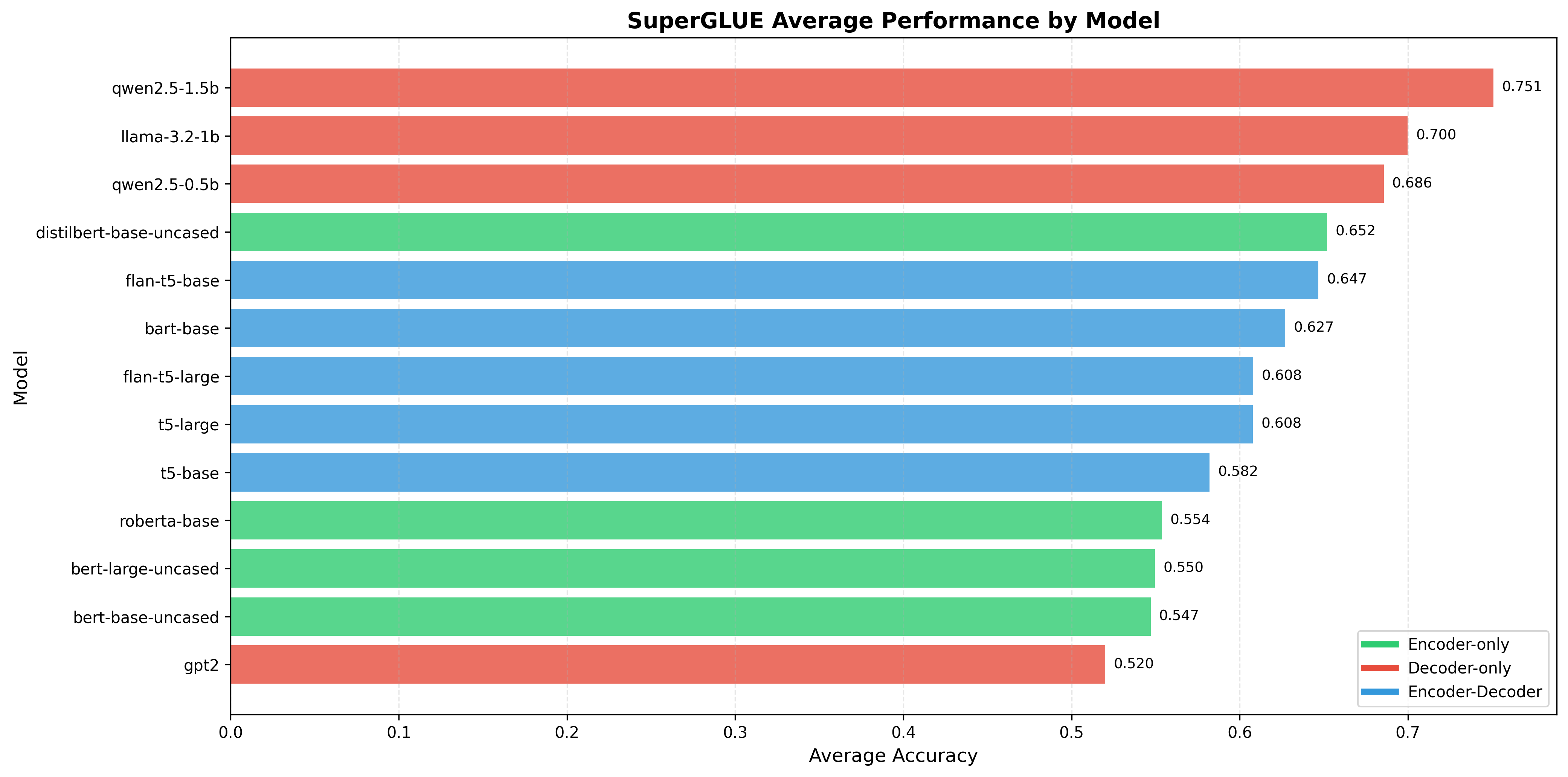 Model-level performance ranking