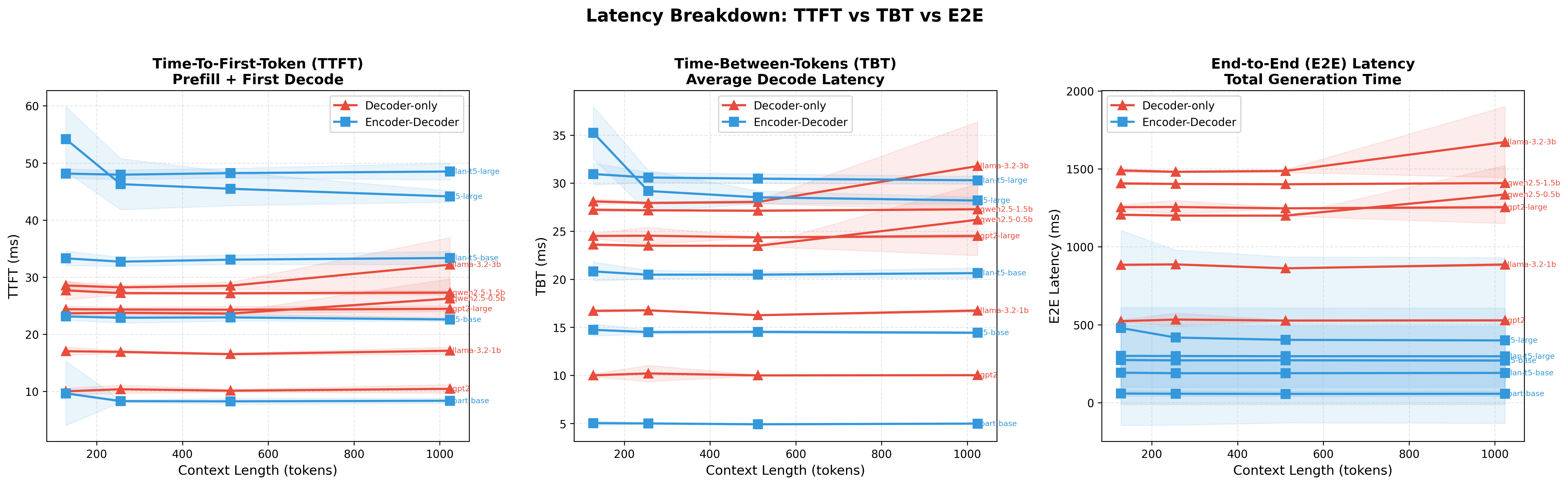 TTFT and TBT across context lengths